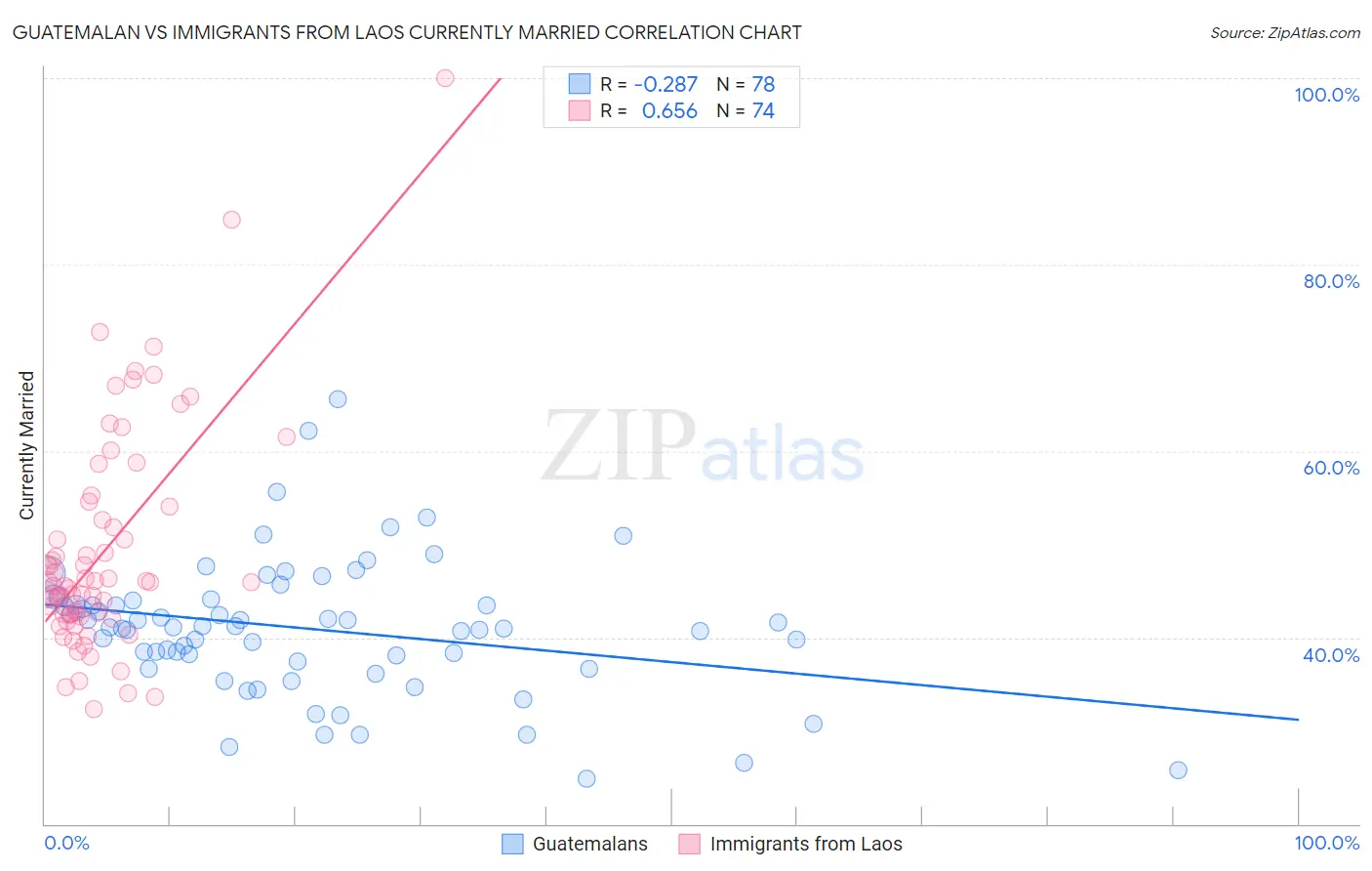 Guatemalan vs Immigrants from Laos Currently Married