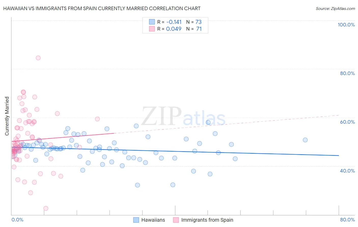 Hawaiian vs Immigrants from Spain Currently Married
