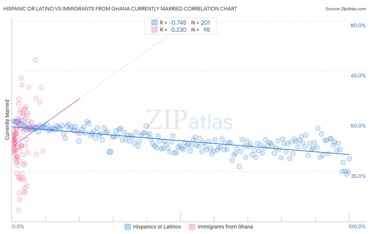 Hispanic or Latino vs Immigrants from Ghana Currently Married