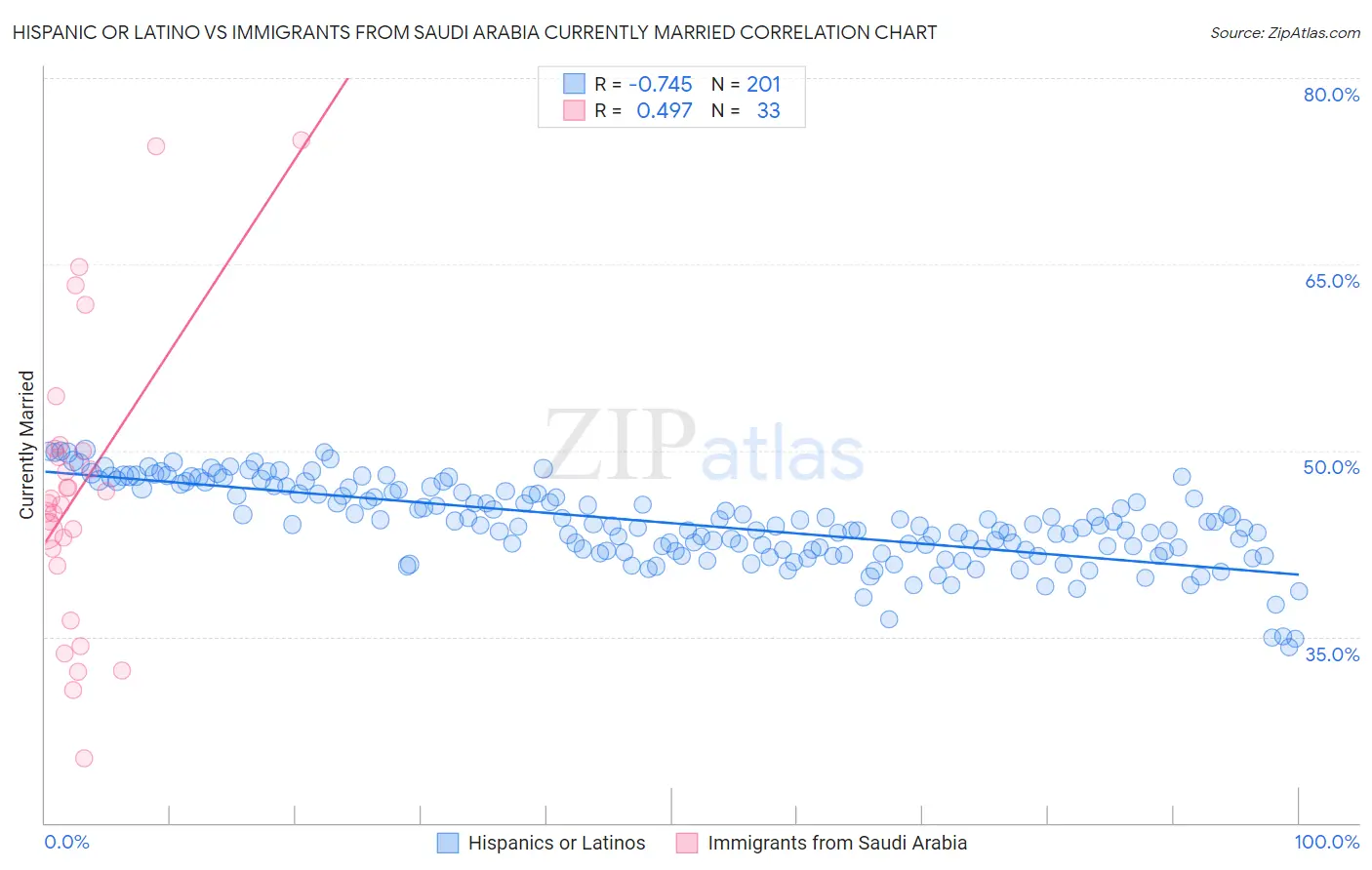 Hispanic or Latino vs Immigrants from Saudi Arabia Currently Married