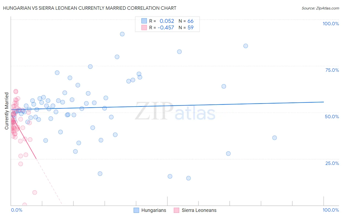 Hungarian vs Sierra Leonean Currently Married