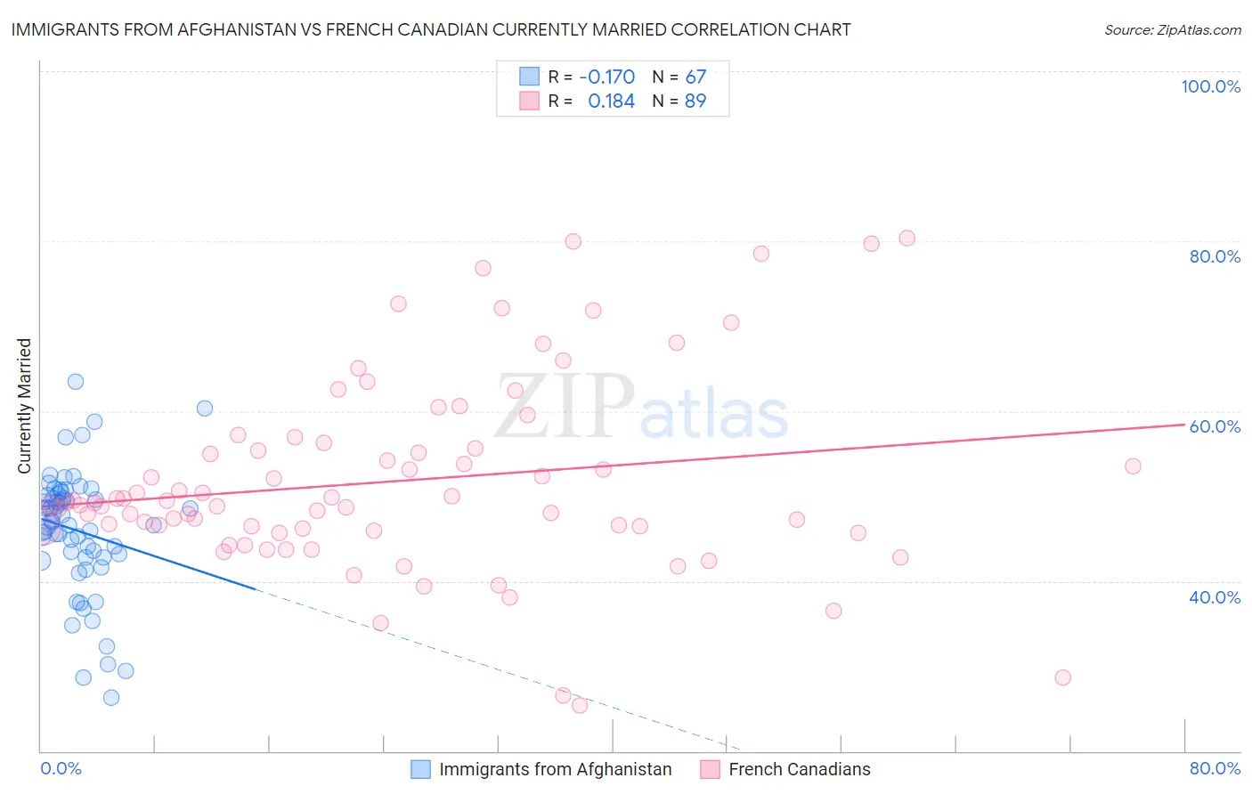 Immigrants from Afghanistan vs French Canadian Currently Married