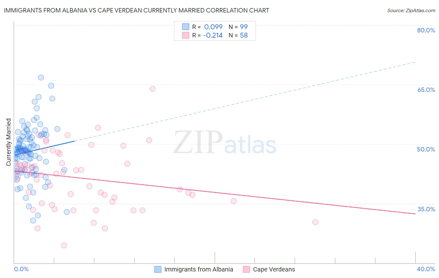 Immigrants from Albania vs Cape Verdean Currently Married