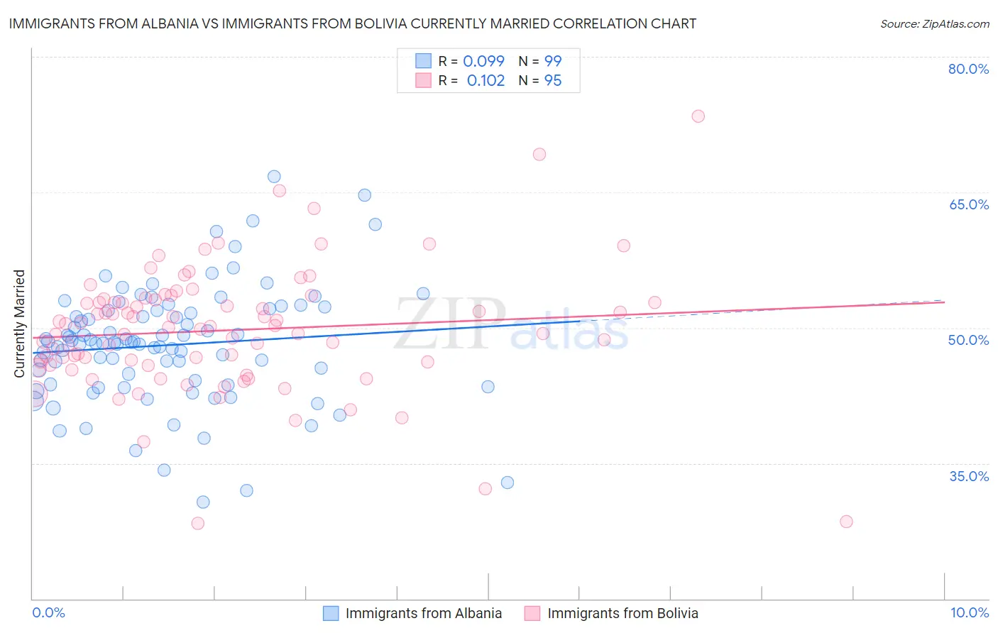 Immigrants from Albania vs Immigrants from Bolivia Currently Married