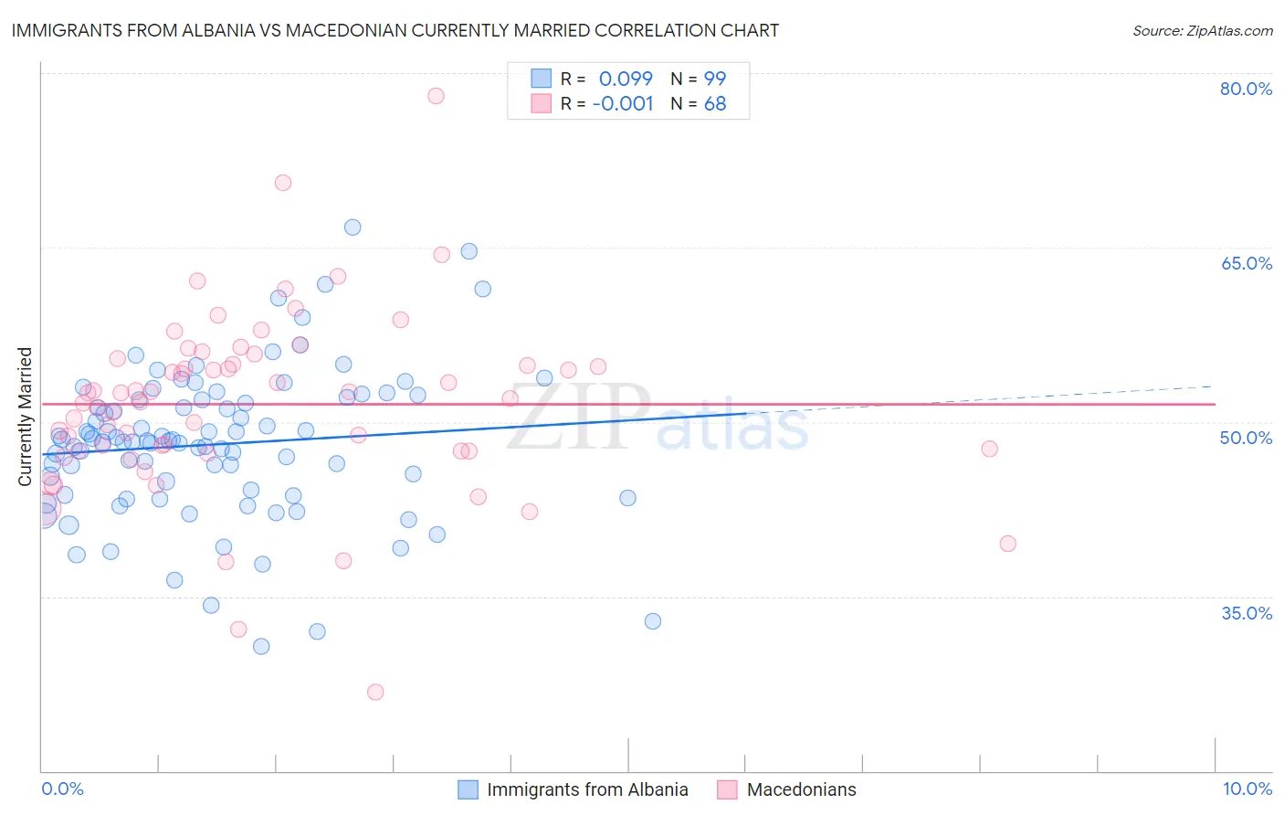 Immigrants from Albania vs Macedonian Currently Married