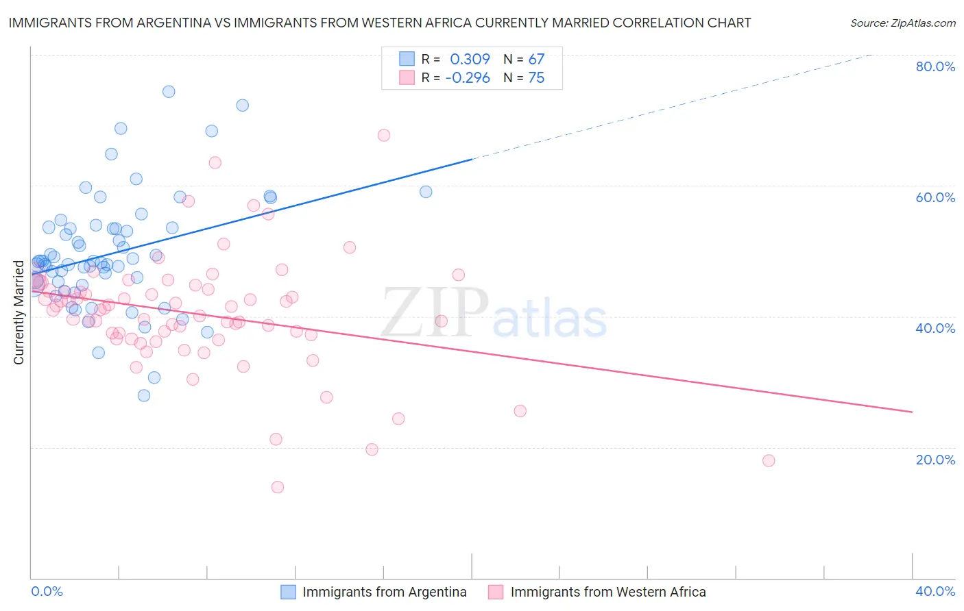 Immigrants from Argentina vs Immigrants from Western Africa Currently Married