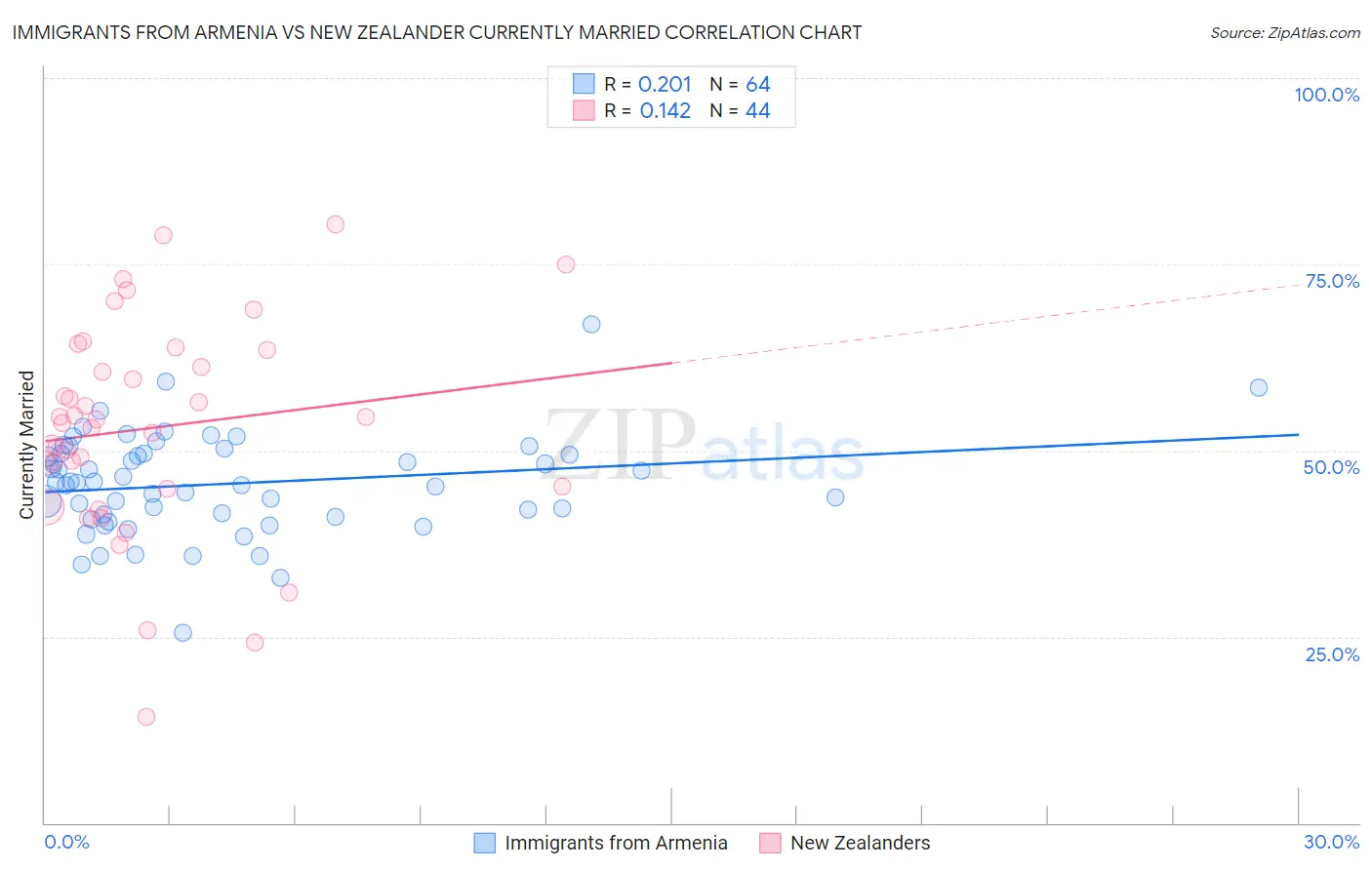 Immigrants from Armenia vs New Zealander Currently Married