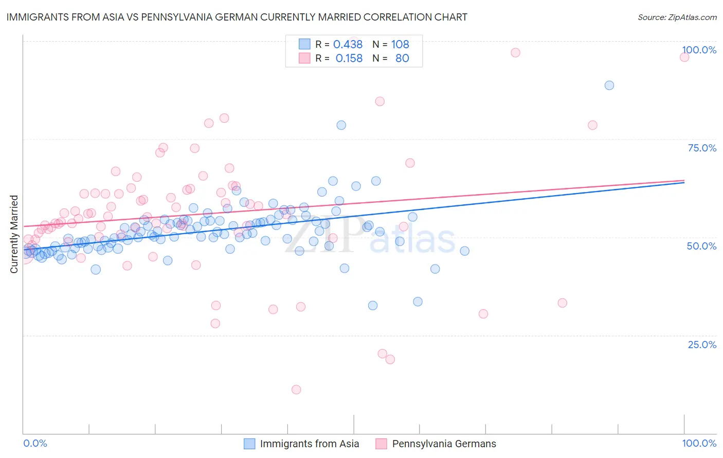 Immigrants from Asia vs Pennsylvania German Currently Married