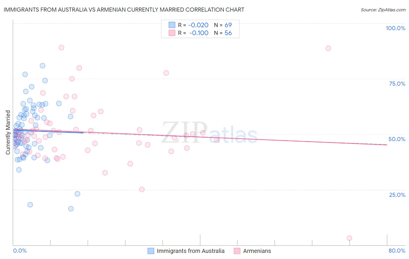 Immigrants from Australia vs Armenian Currently Married