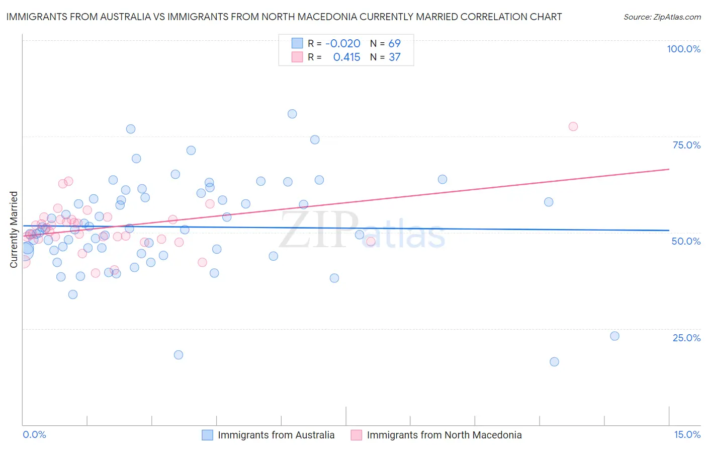 Immigrants from Australia vs Immigrants from North Macedonia Currently Married