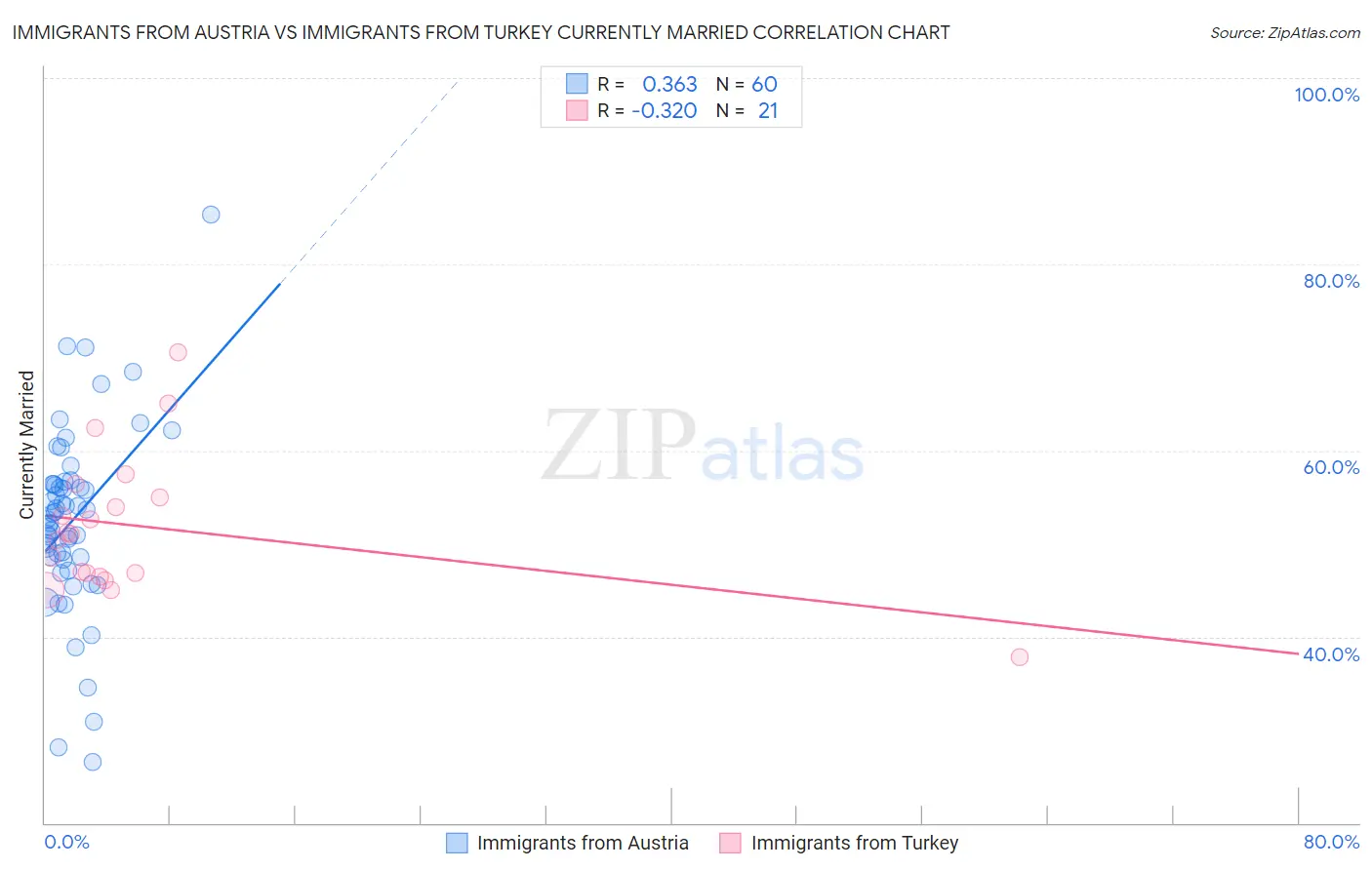 Immigrants from Austria vs Immigrants from Turkey Currently Married