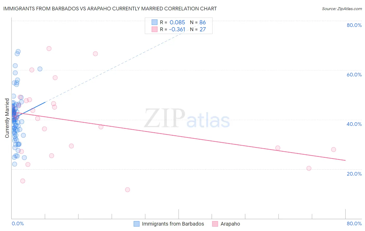 Immigrants from Barbados vs Arapaho Currently Married