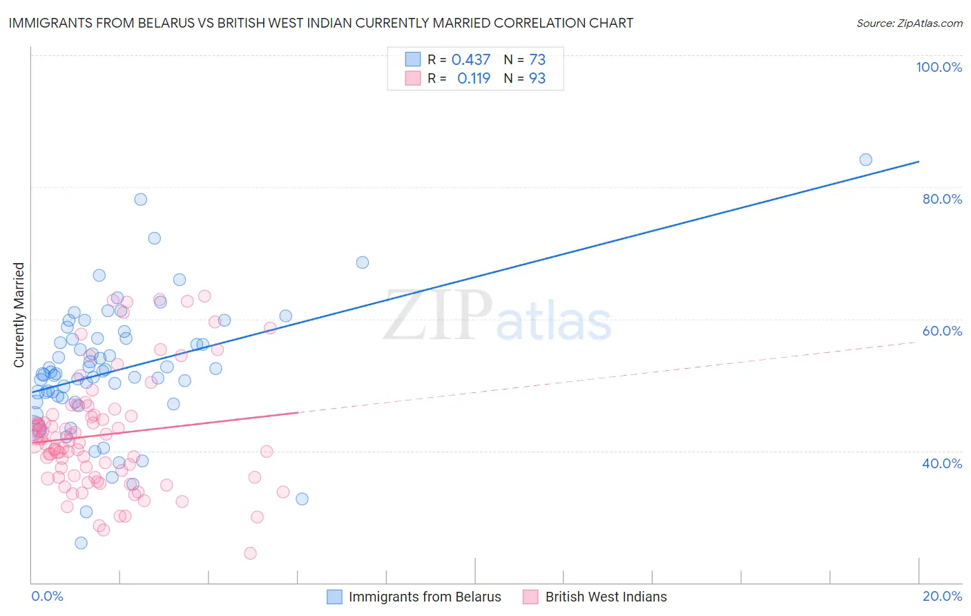 Immigrants from Belarus vs British West Indian Currently Married