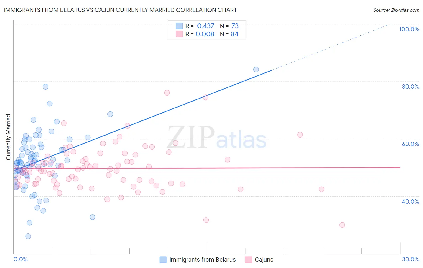 Immigrants from Belarus vs Cajun Currently Married