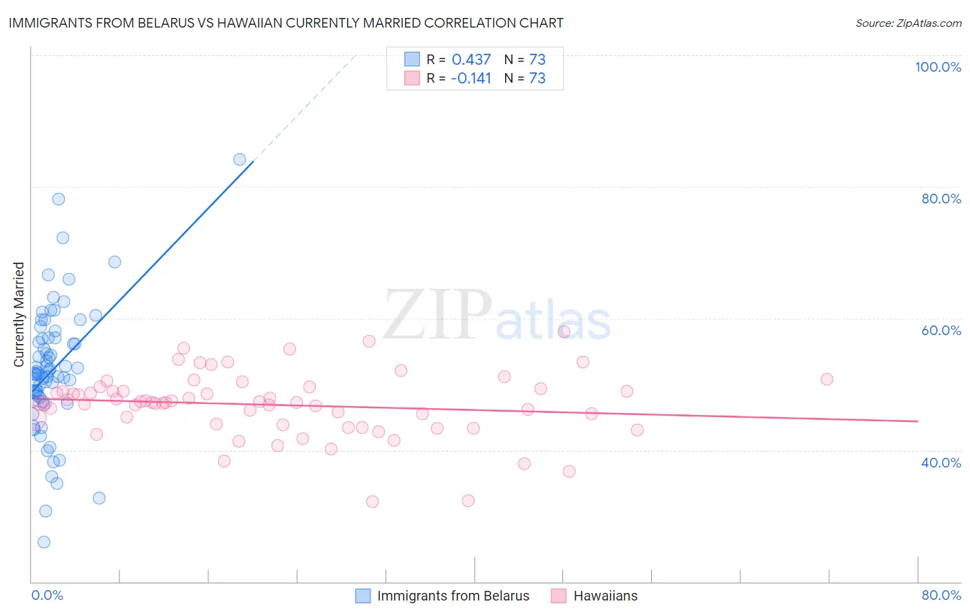 Immigrants from Belarus vs Hawaiian Currently Married