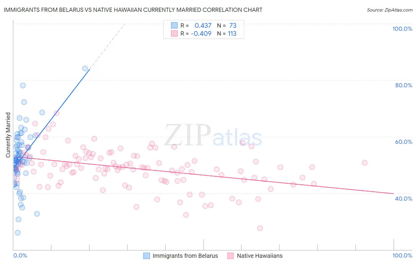 Immigrants from Belarus vs Native Hawaiian Currently Married