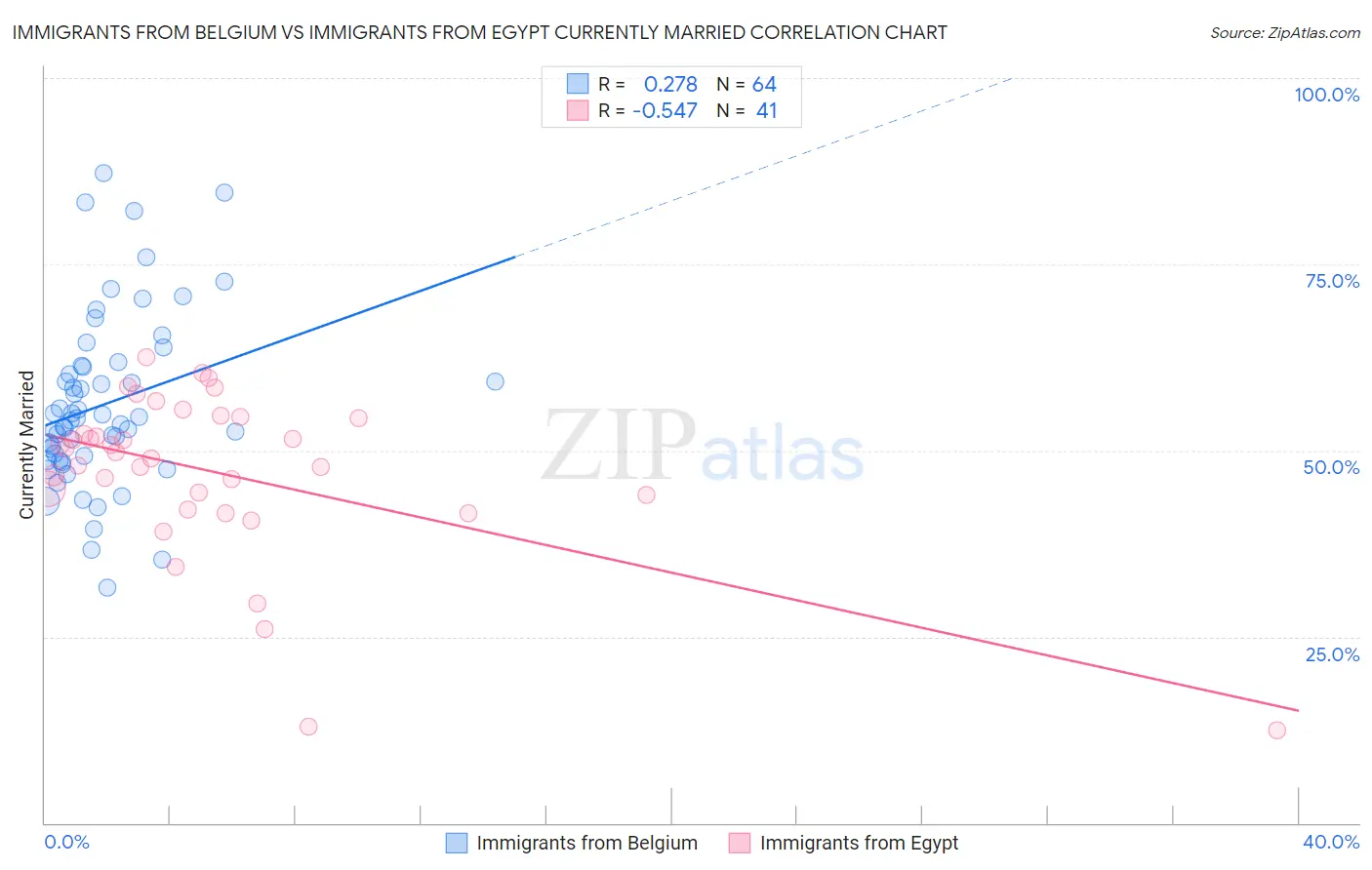 Immigrants from Belgium vs Immigrants from Egypt Currently Married