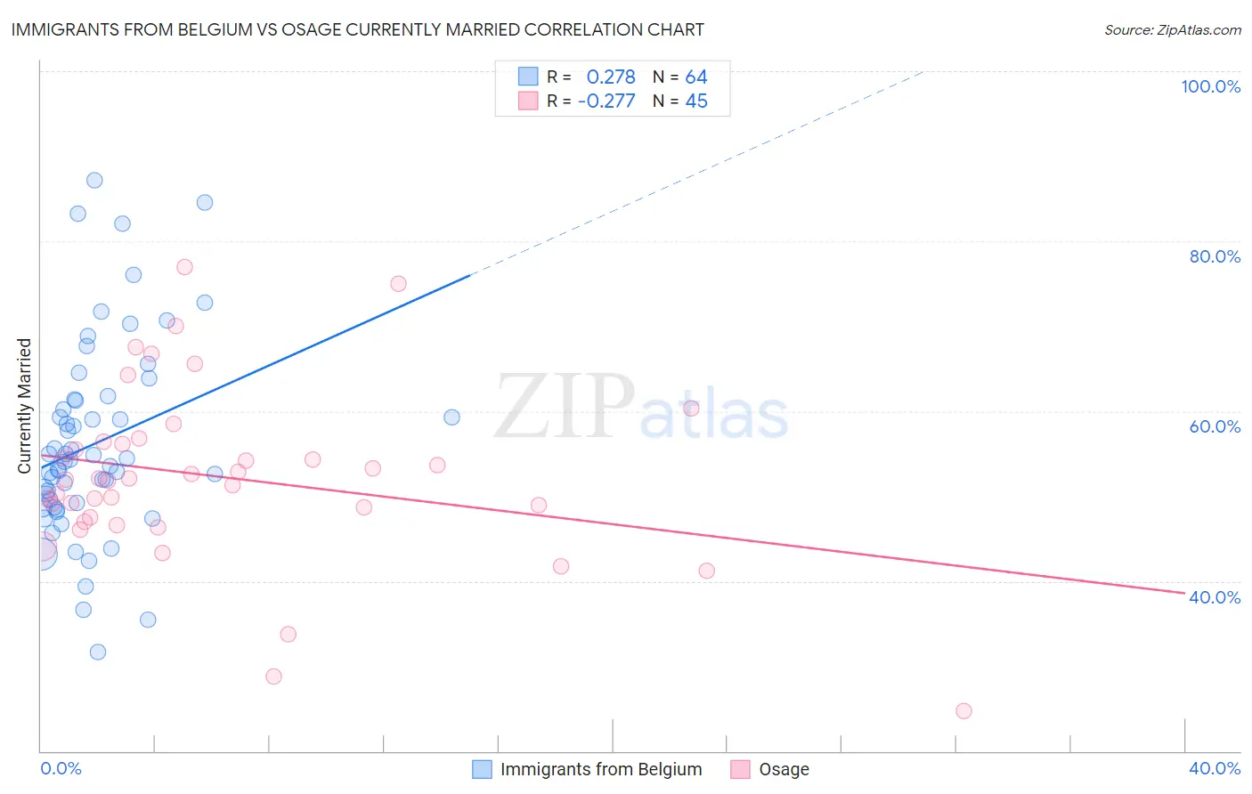 Immigrants from Belgium vs Osage Currently Married