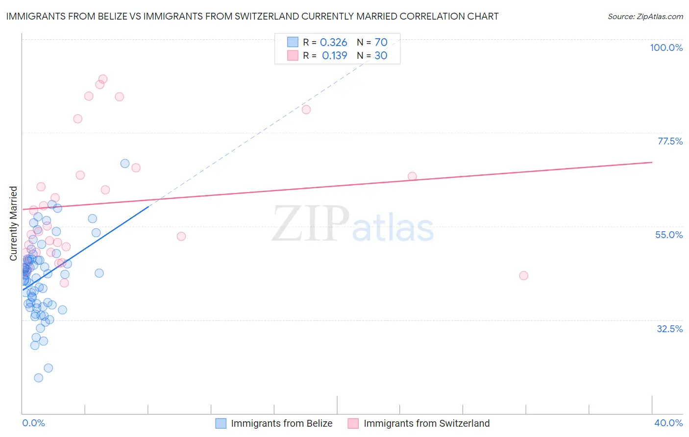 Immigrants from Belize vs Immigrants from Switzerland Currently Married