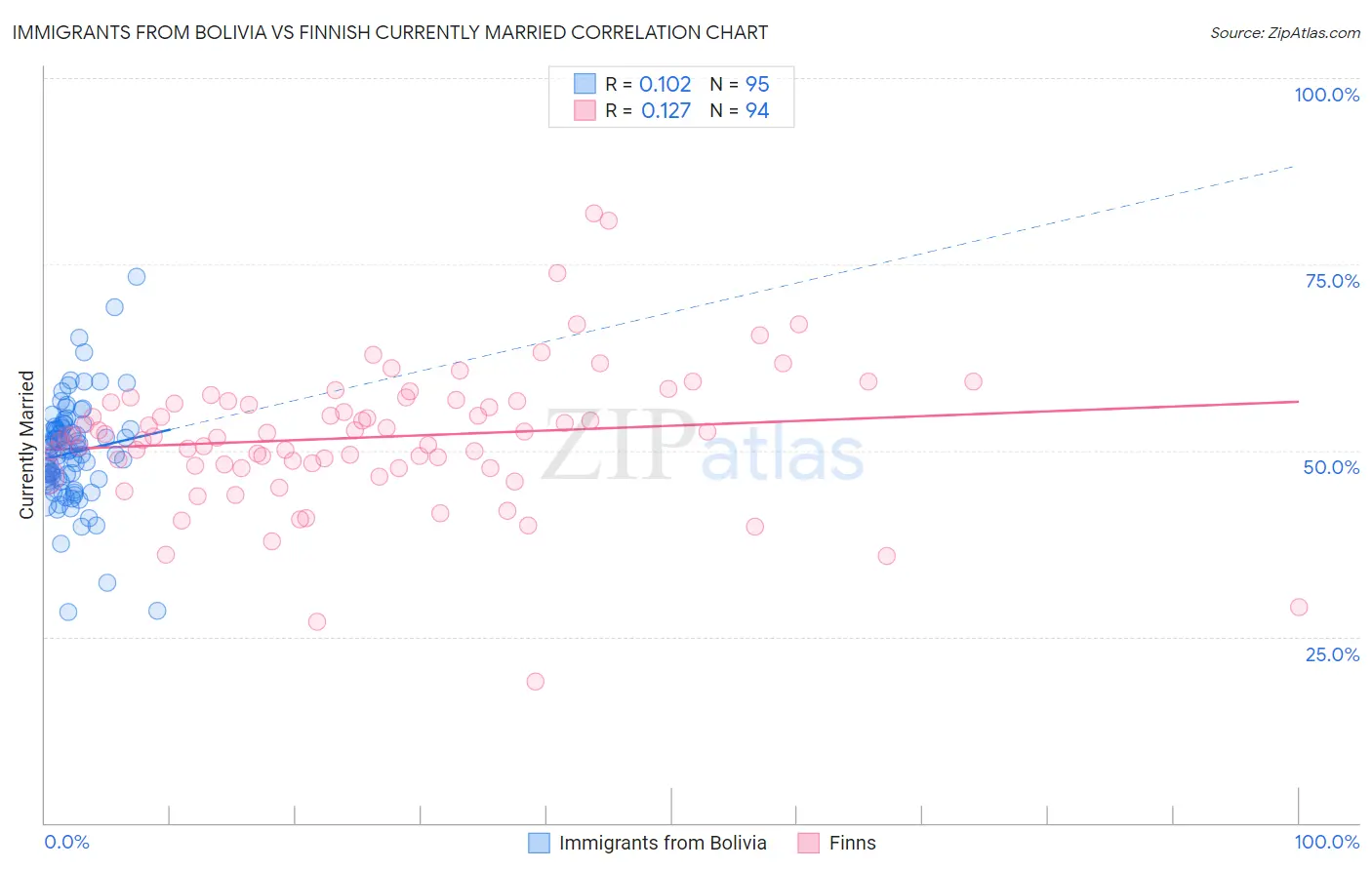 Immigrants from Bolivia vs Finnish Currently Married