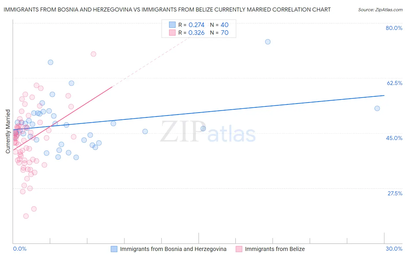 Immigrants from Bosnia and Herzegovina vs Immigrants from Belize Currently Married