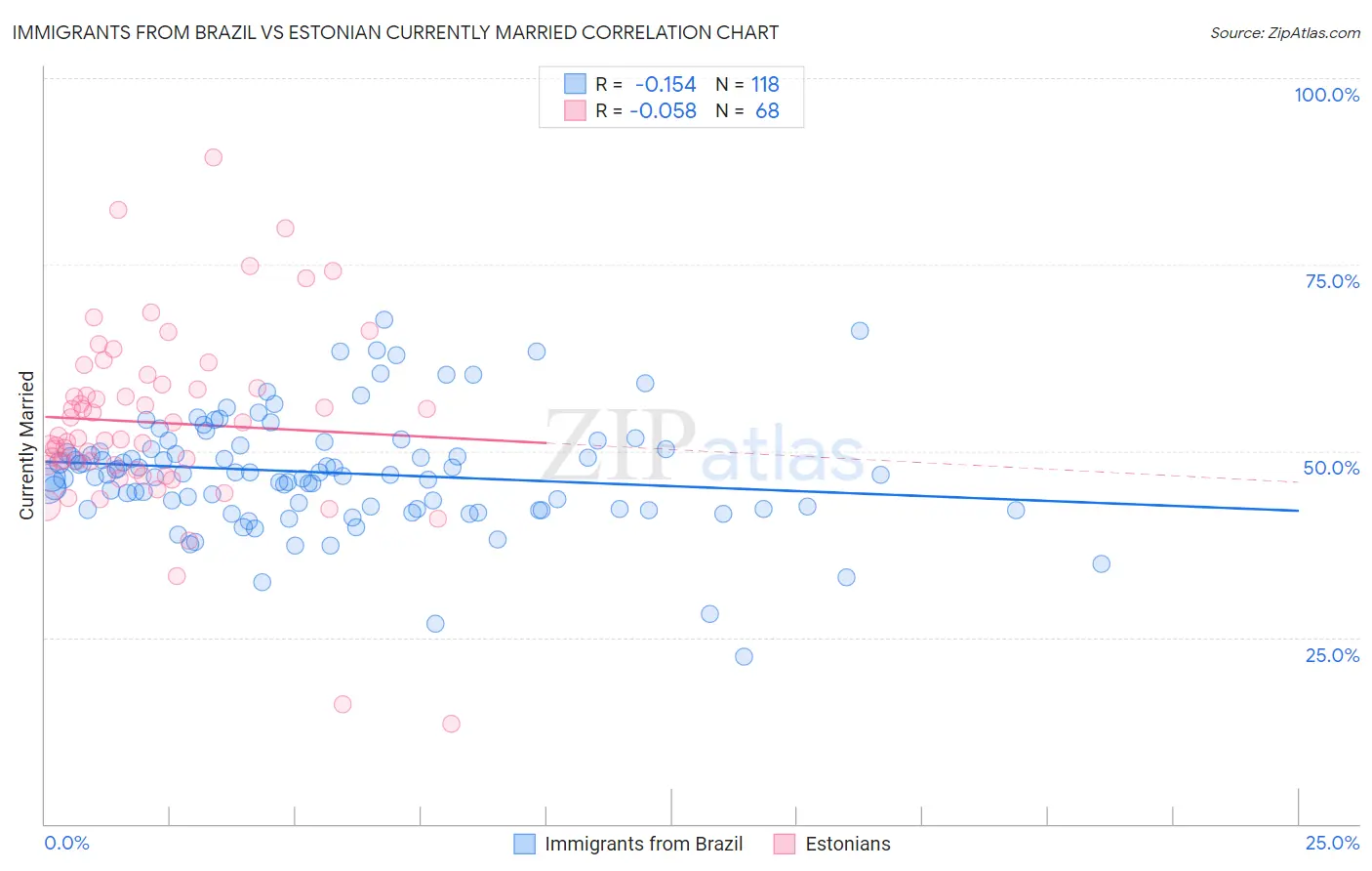 Immigrants from Brazil vs Estonian Currently Married