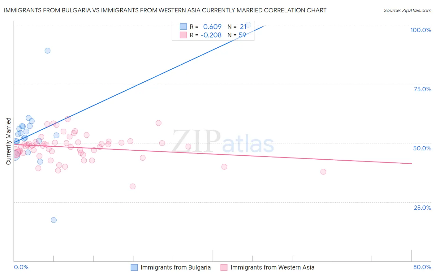 Immigrants from Bulgaria vs Immigrants from Western Asia Currently Married