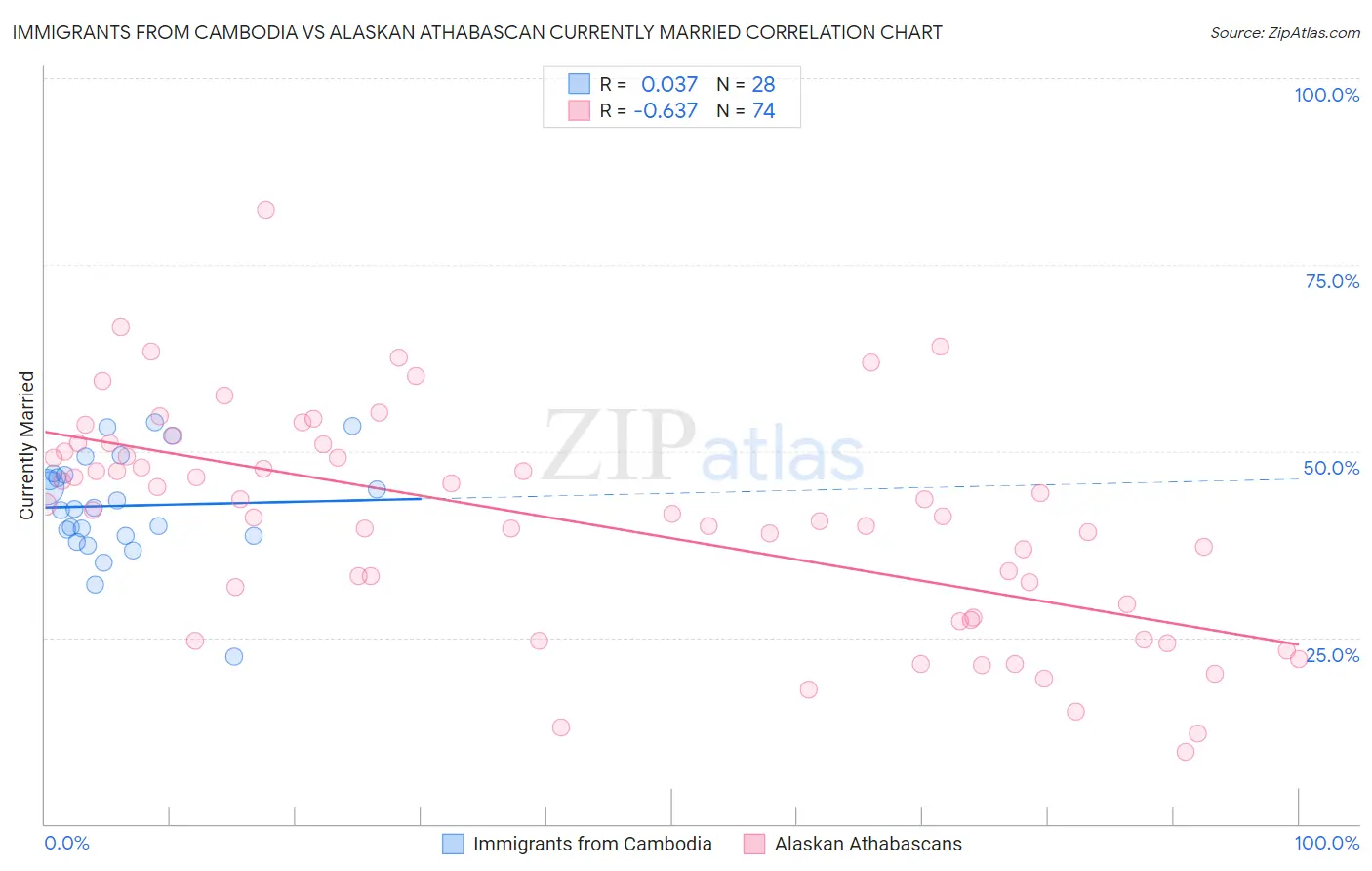 Immigrants from Cambodia vs Alaskan Athabascan Currently Married