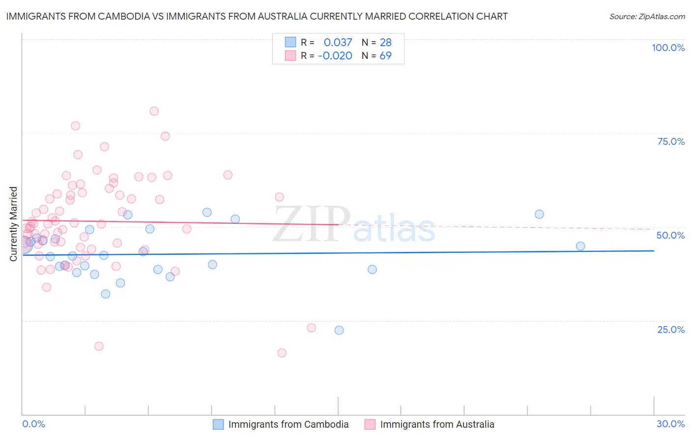 Immigrants from Cambodia vs Immigrants from Australia Currently Married