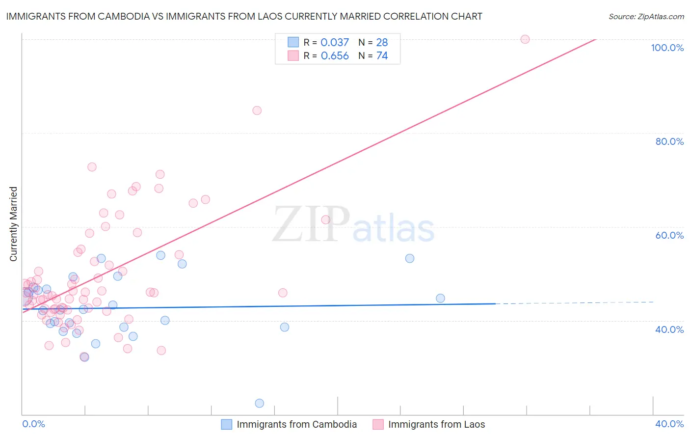 Immigrants from Cambodia vs Immigrants from Laos Currently Married