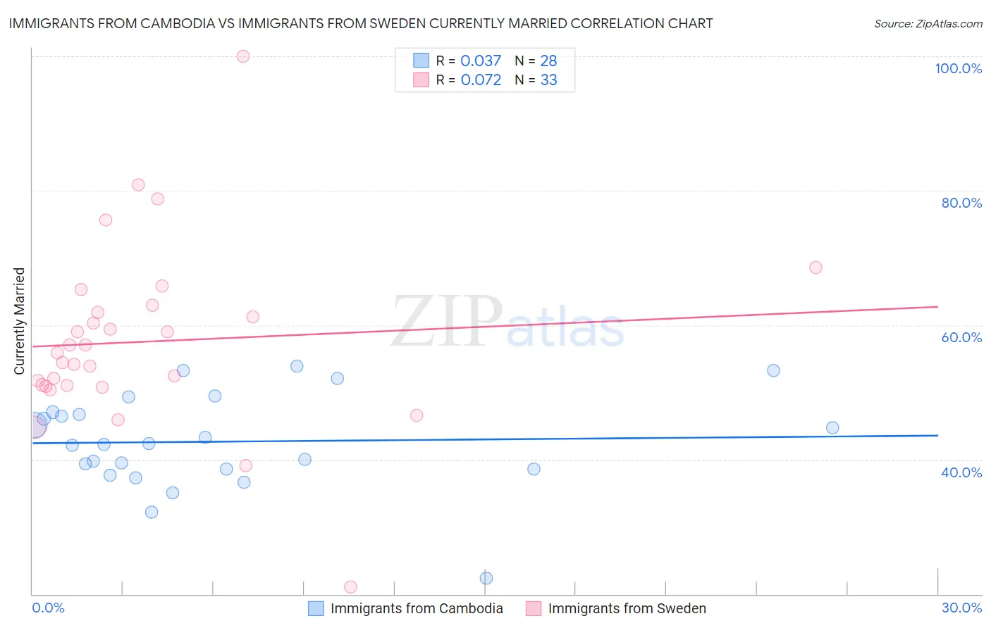 Immigrants from Cambodia vs Immigrants from Sweden Currently Married