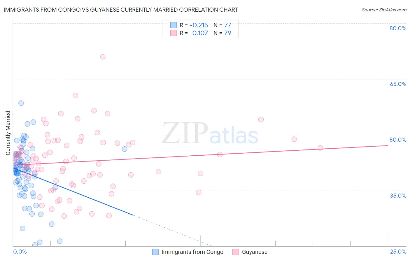 Immigrants from Congo vs Guyanese Currently Married