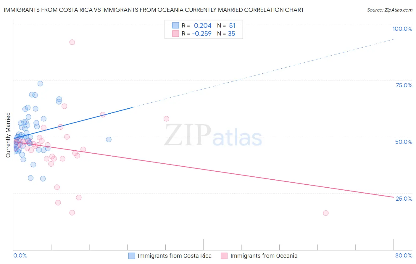 Immigrants from Costa Rica vs Immigrants from Oceania Currently Married