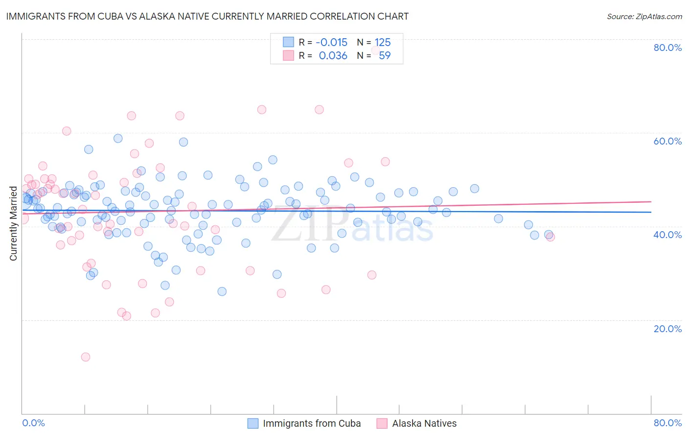 Immigrants from Cuba vs Alaska Native Currently Married