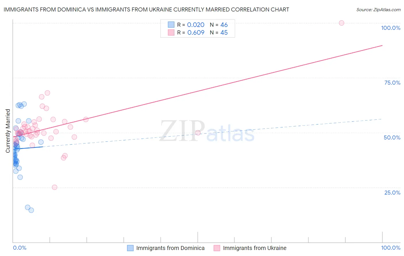 Immigrants from Dominica vs Immigrants from Ukraine Currently Married