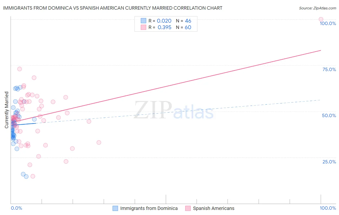 Immigrants from Dominica vs Spanish American Currently Married