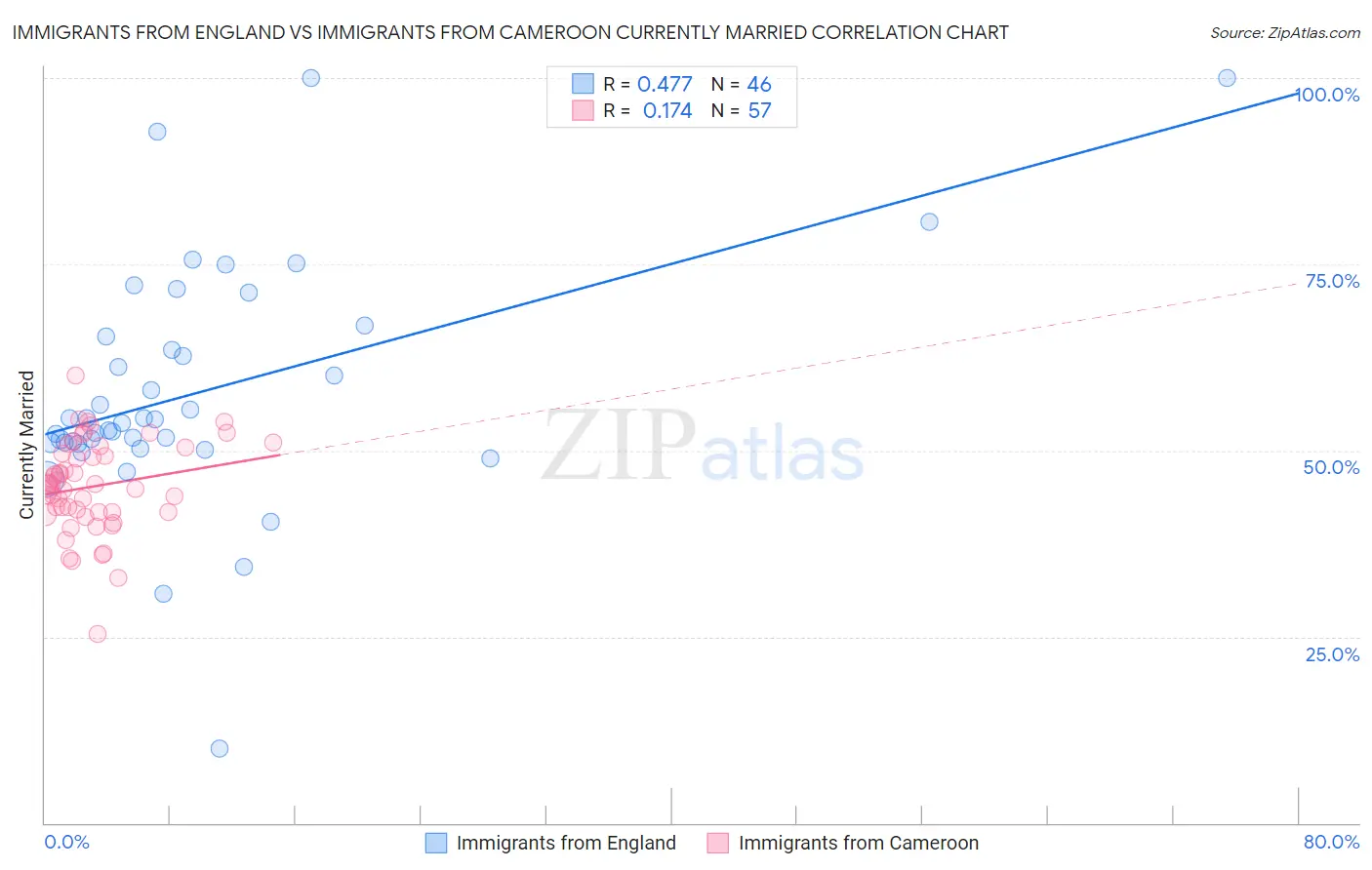 Immigrants from England vs Immigrants from Cameroon Currently Married