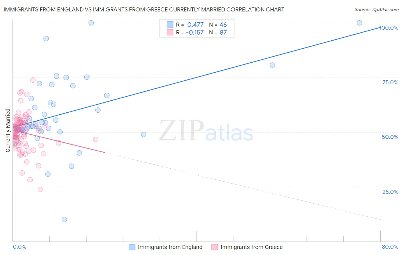 Immigrants from England vs Immigrants from Greece Currently Married