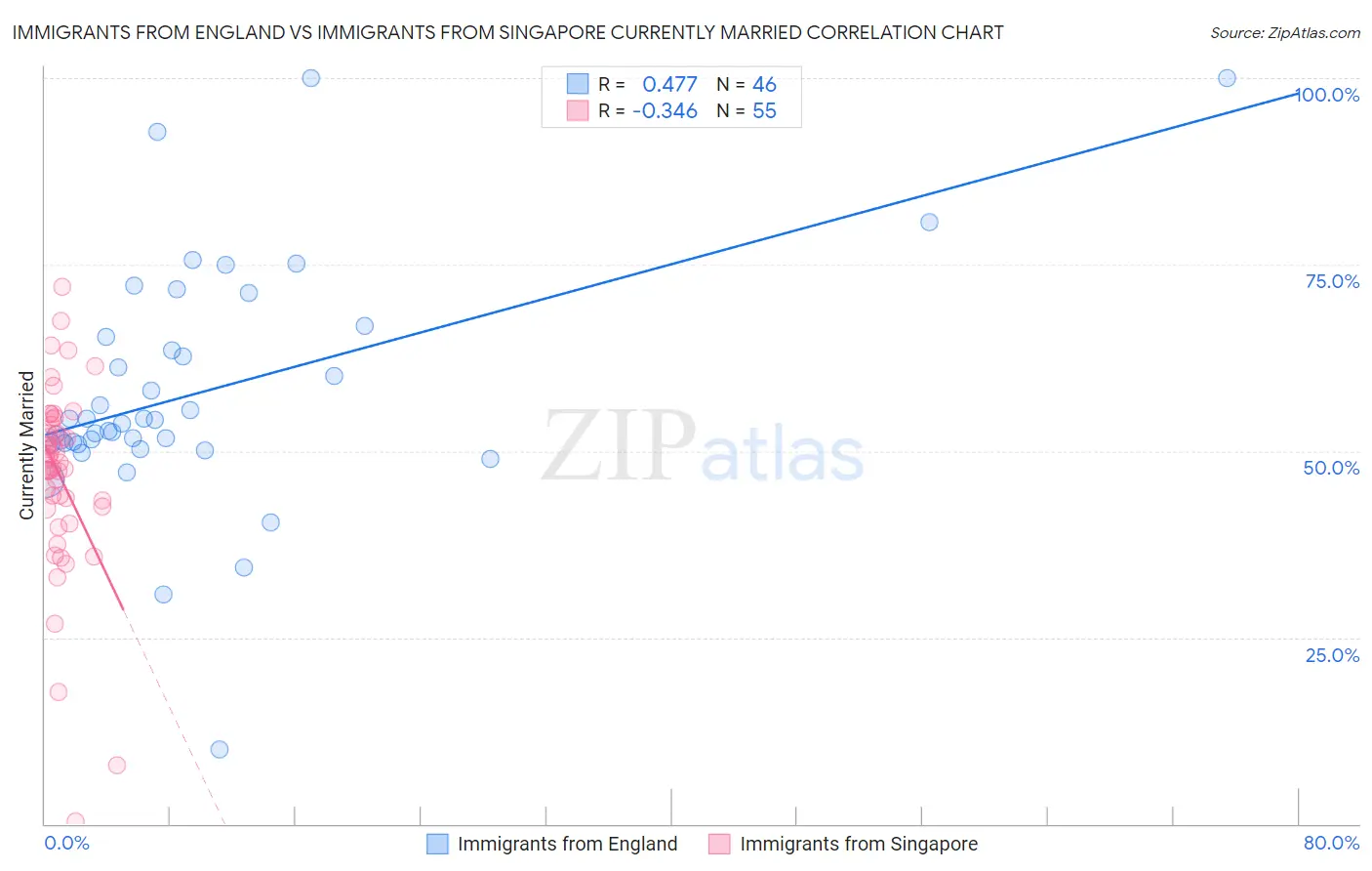 Immigrants from England vs Immigrants from Singapore Currently Married