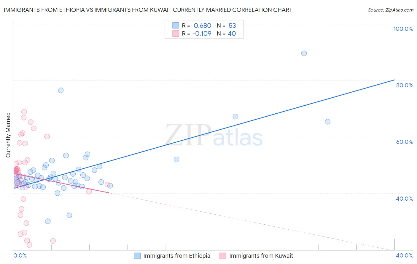Immigrants from Ethiopia vs Immigrants from Kuwait Currently Married