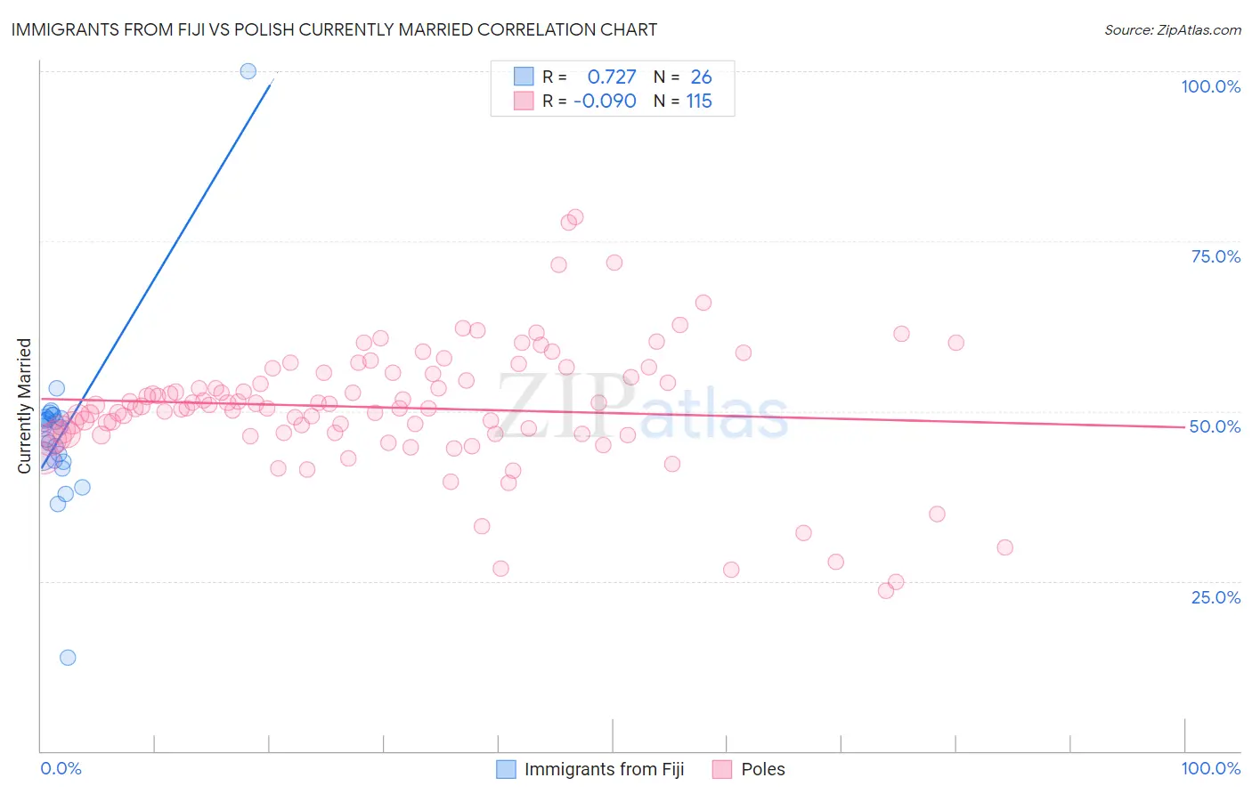 Immigrants from Fiji vs Polish Currently Married
