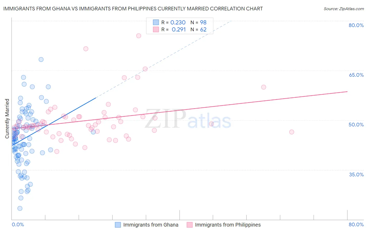 Immigrants from Ghana vs Immigrants from Philippines Currently Married