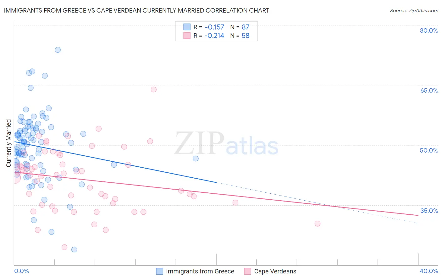 Immigrants from Greece vs Cape Verdean Currently Married