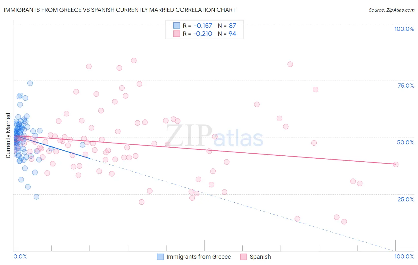 Immigrants from Greece vs Spanish Currently Married