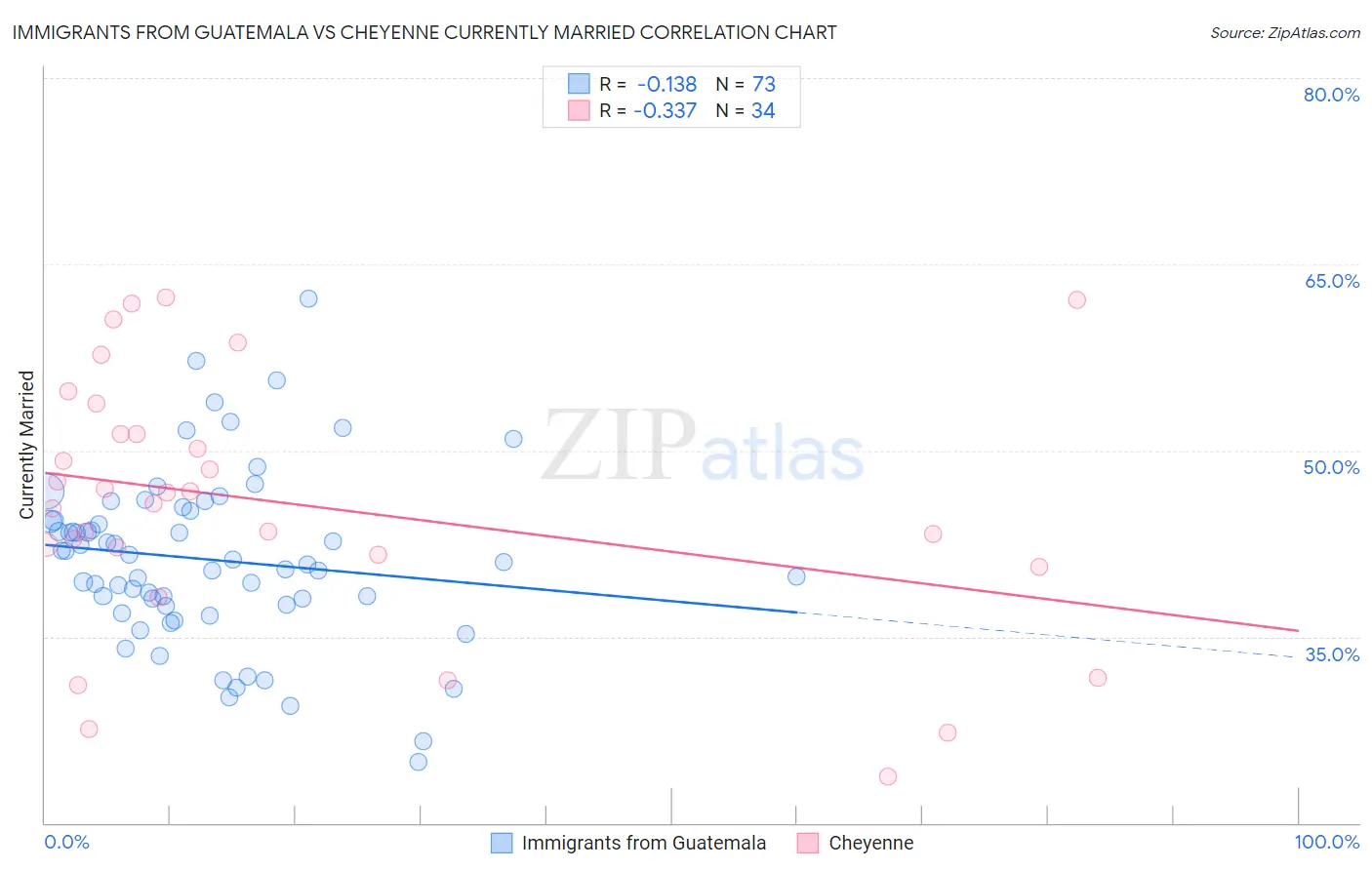 Immigrants from Guatemala vs Cheyenne Currently Married