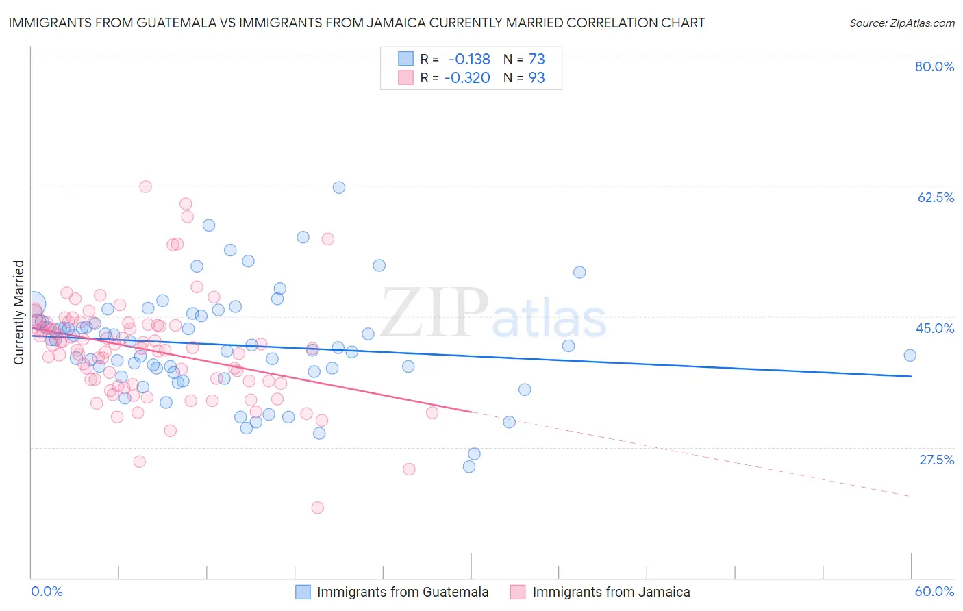 Immigrants from Guatemala vs Immigrants from Jamaica Currently Married