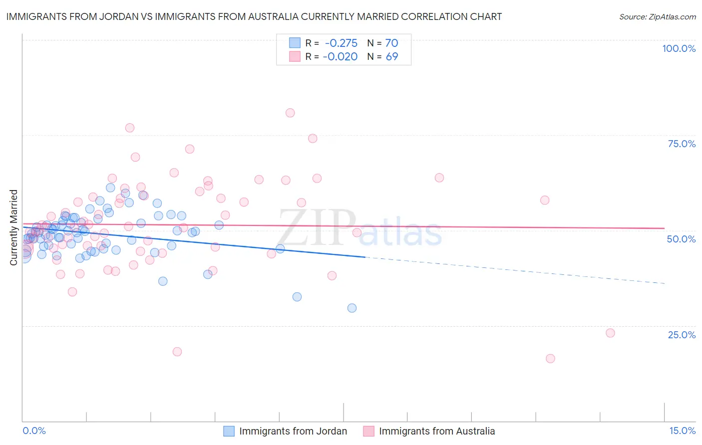 Immigrants from Jordan vs Immigrants from Australia Currently Married