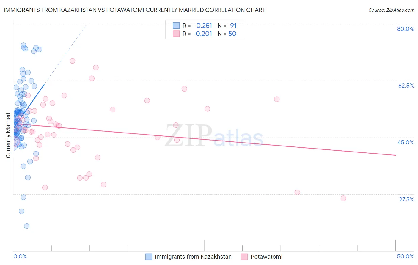 Immigrants from Kazakhstan vs Potawatomi Currently Married