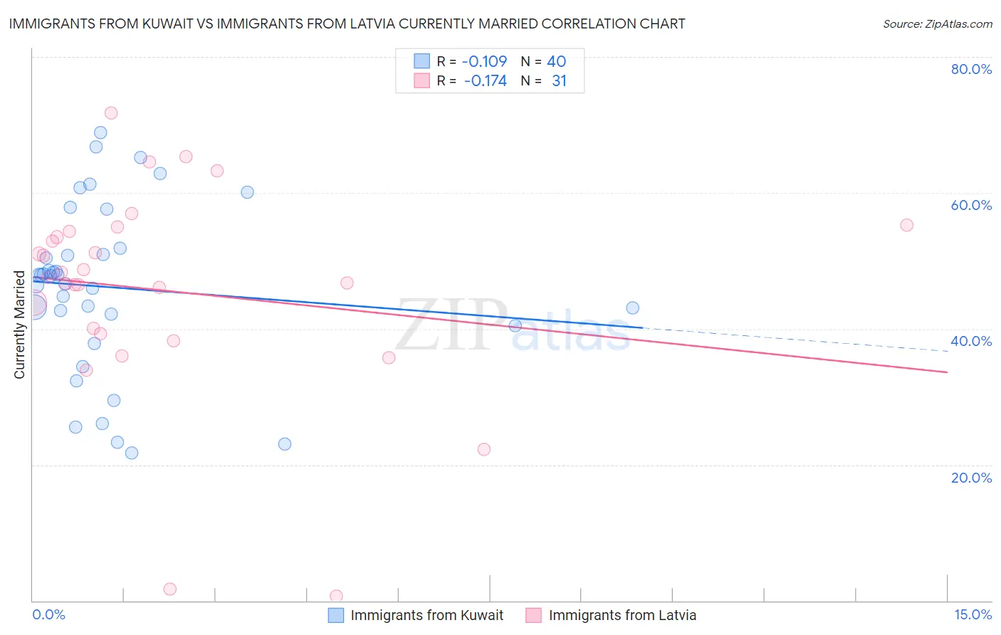 Immigrants from Kuwait vs Immigrants from Latvia Currently Married