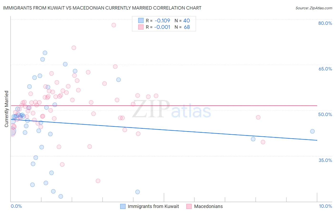 Immigrants from Kuwait vs Macedonian Currently Married